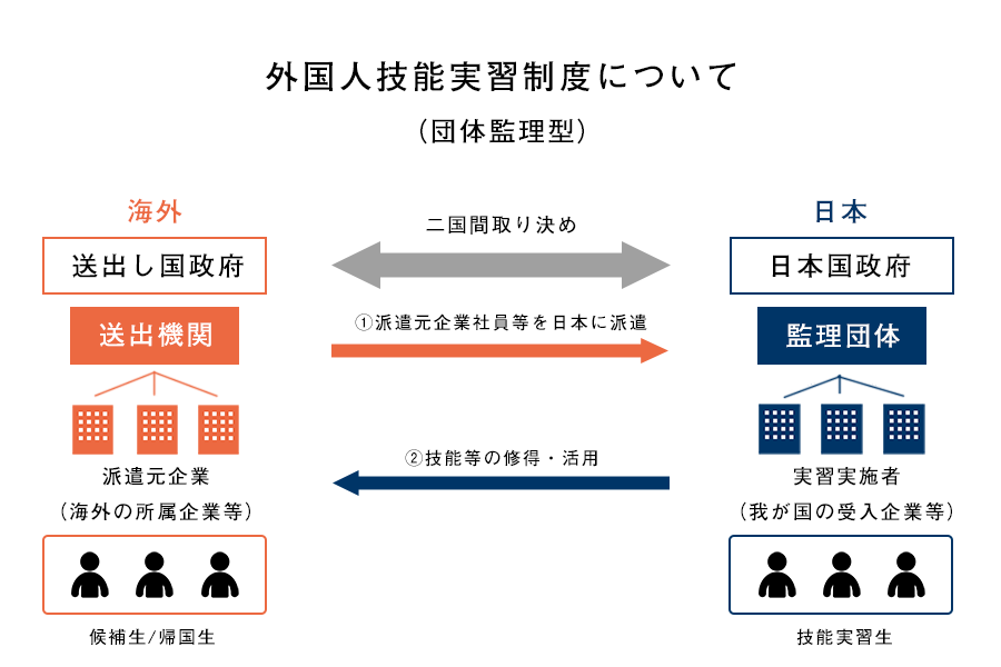 外国人技能実習制度について